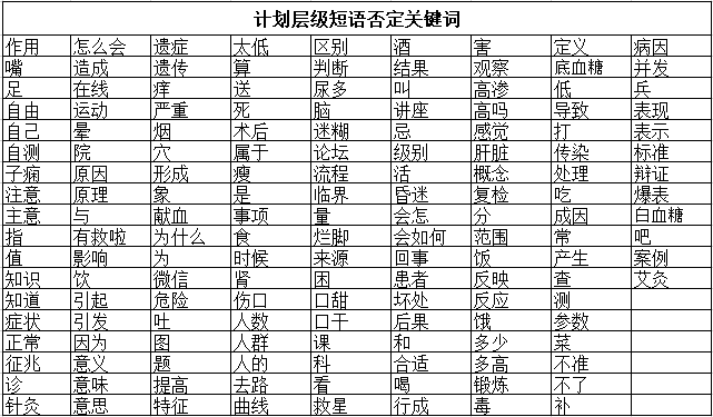 高血糖计划层级否定关键词